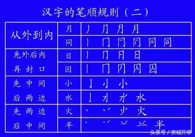 学字笔顺笔画口诀顺口溜,常用的300个汉字笔顺笔画演示之5
