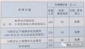 城乡居民医保缴费最新消息,2019太原市城乡居民基本医疗保险