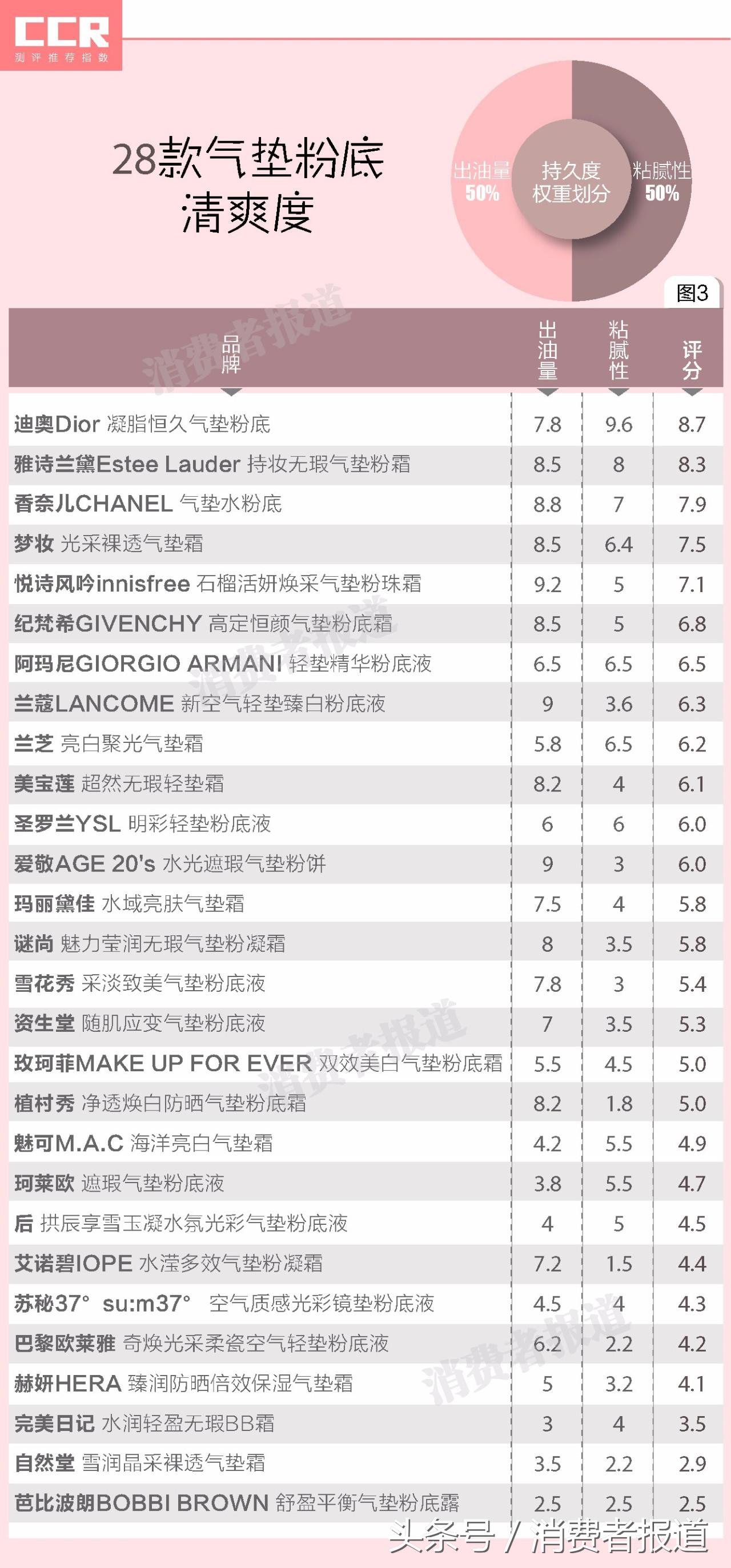 雅诗兰黛气垫和粉底气垫哪个好,28g气垫和30ml粉底液哪个多