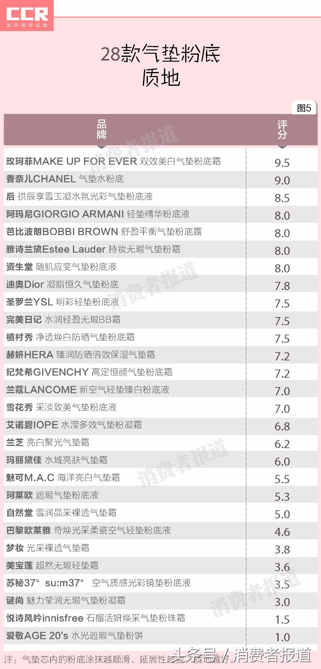 气垫粉底排行榜前十名测评,气垫粉底和气垫bb哪个更好用