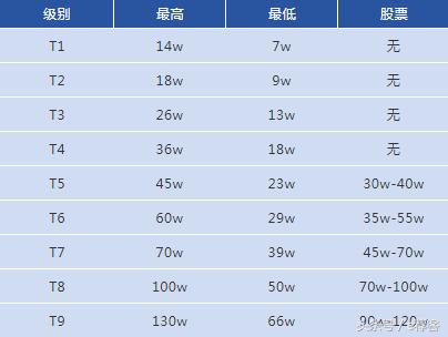 各大互联网薪酬对照表,各大互联网公司靠什么挣钱