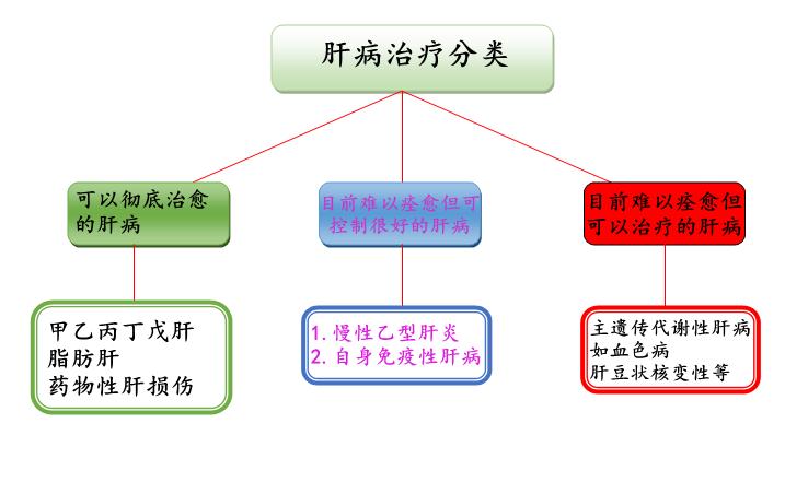 得了肝病能治好吗,得了肝病还可以做什么工作