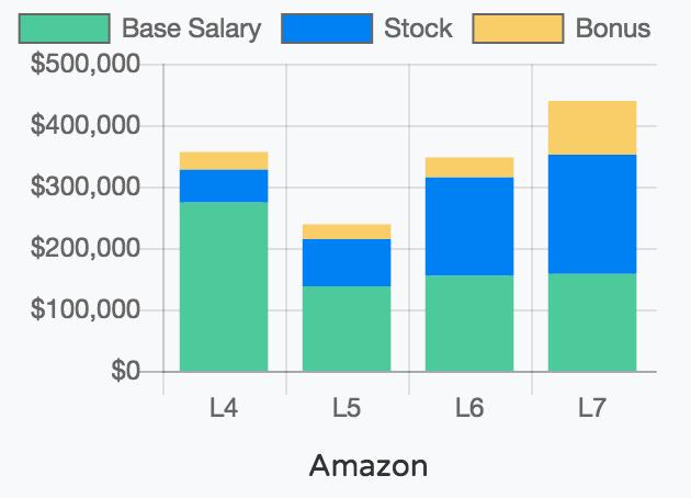 亚马逊谷歌程序员薪资待遇,美国亚马逊程序员薪资税后