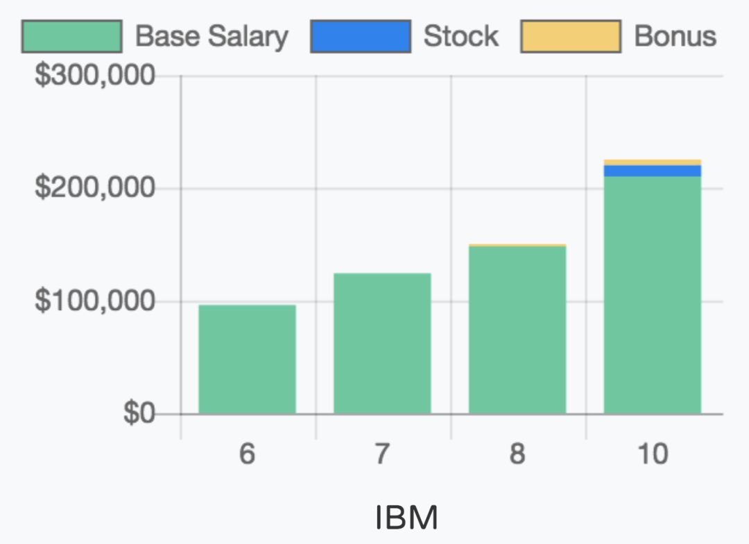 亚马逊谷歌程序员薪资待遇,美国亚马逊程序员薪资税后