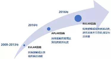 ra的治疗药物包括哪些,ra的治疗药物