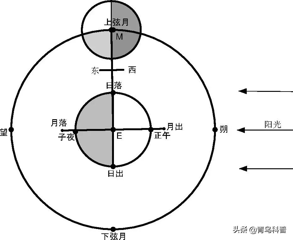 中国古典诗词中描写的月相,古诗文中关于月相的诗句