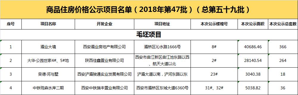 商品房一房一价公示表,住房公示价格和实际成交价