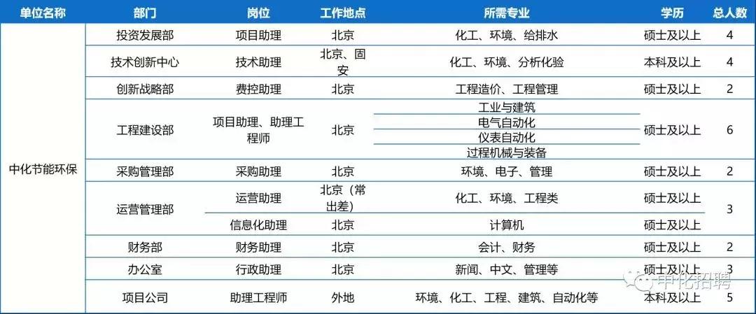 中化控股集团有限公司2024招聘,中国中化集团校园招聘1901人公告