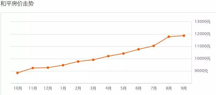 9月沈阳房价是涨是跌 (9月70城房价数据出炉沈阳有何变化)