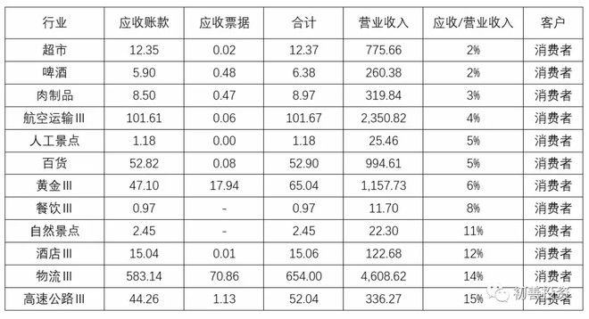 如何从应收账款看行业地位,应收账款对于企业的重要性