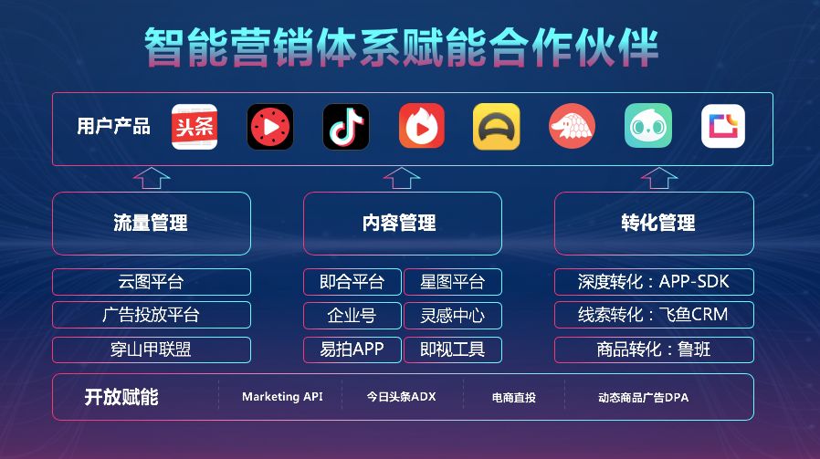 后移动时代，*今条头日**智能营销体系如何助力渠道合作伙伴赢得C位？