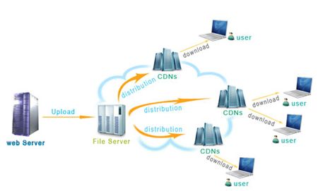 cdn视频加速原理,抖音cdn加速