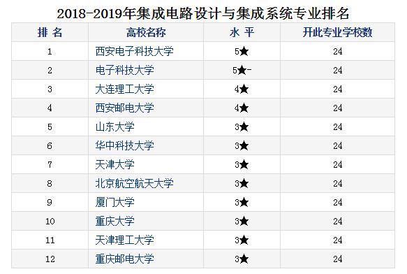 西安邮电大学排名在全国第几名,西安邮电大学各专业全国排名