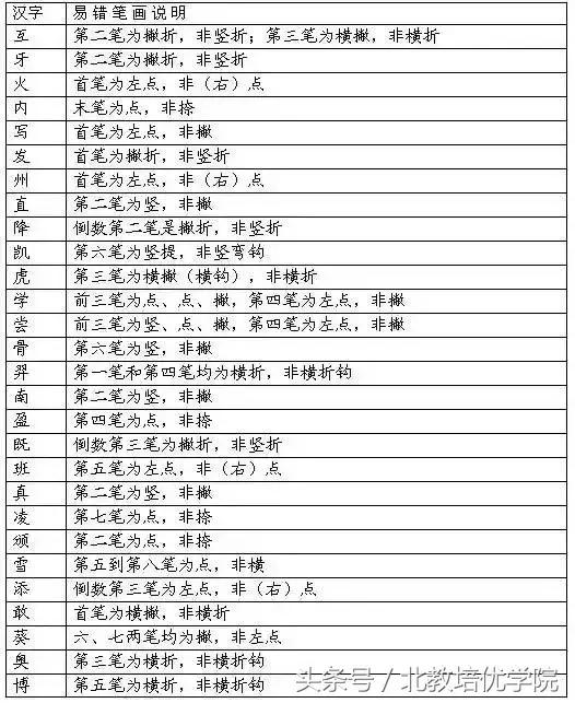 「高考·自主招生」国家标准汉字笔顺，老师请转给学生家长！