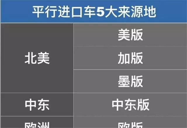 进口车为什么分中规和美规,进口车中规和美规的区别