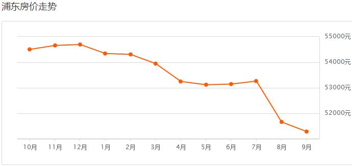 上海各区房价2023年最新房价表,在上海哪个区最新房价最低