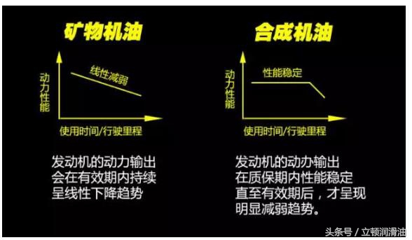 高性能润滑油是矿物质机油吗,高级合成润滑油是什么机油