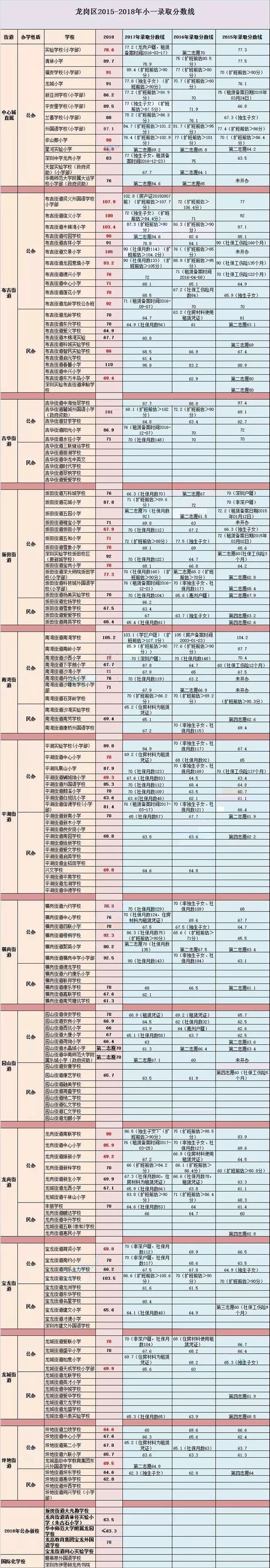 龙岗区小一学位申请什么时候开始,深圳2018龙岗小学学位申请