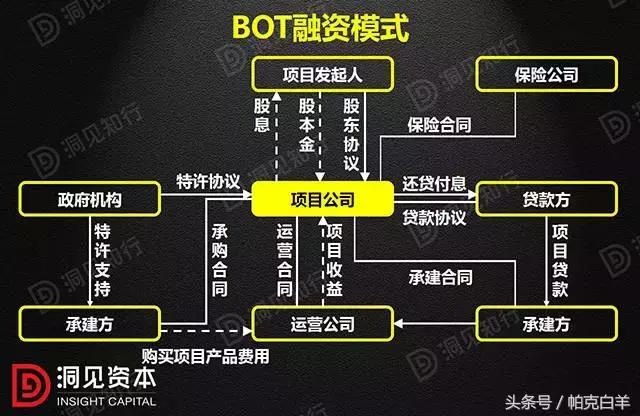 PPP、BOT、BT、TOT、TBT：这下全明白了