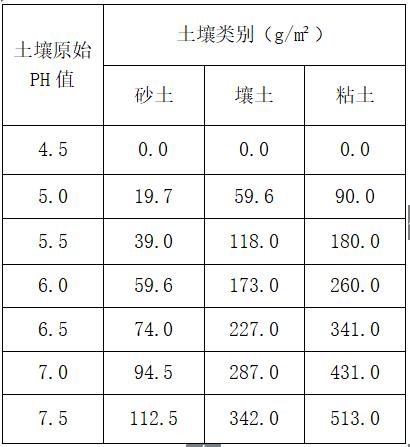 蓝莓土壤加醋能变酸吗,蓝莓土壤改酸方法