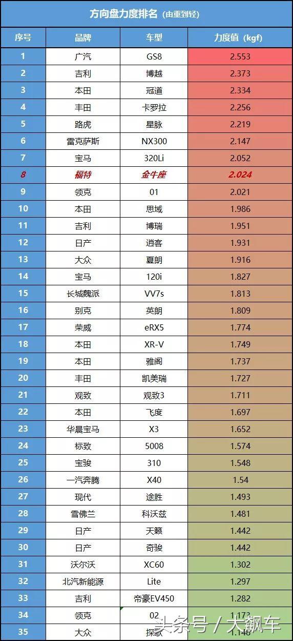 悬架调校不错，如果不是变速箱拖后腿，金牛座确实挺好开！