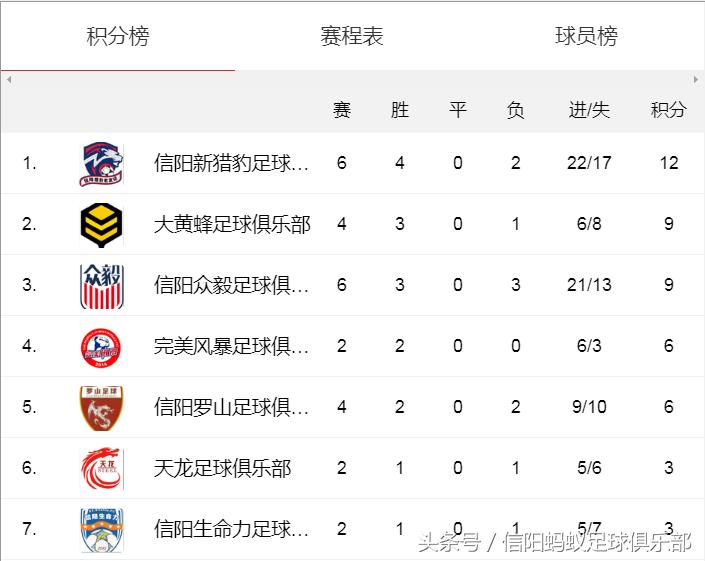 信阳蚂蚁足球俱乐部假日足球赛,2017信阳足球约战排位赛