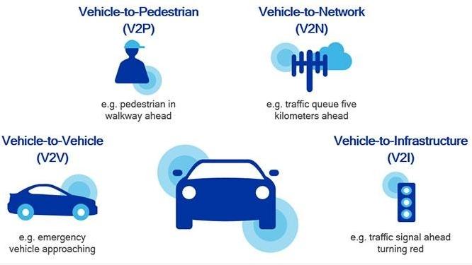 v2x能做到什么,5gv2x技术
