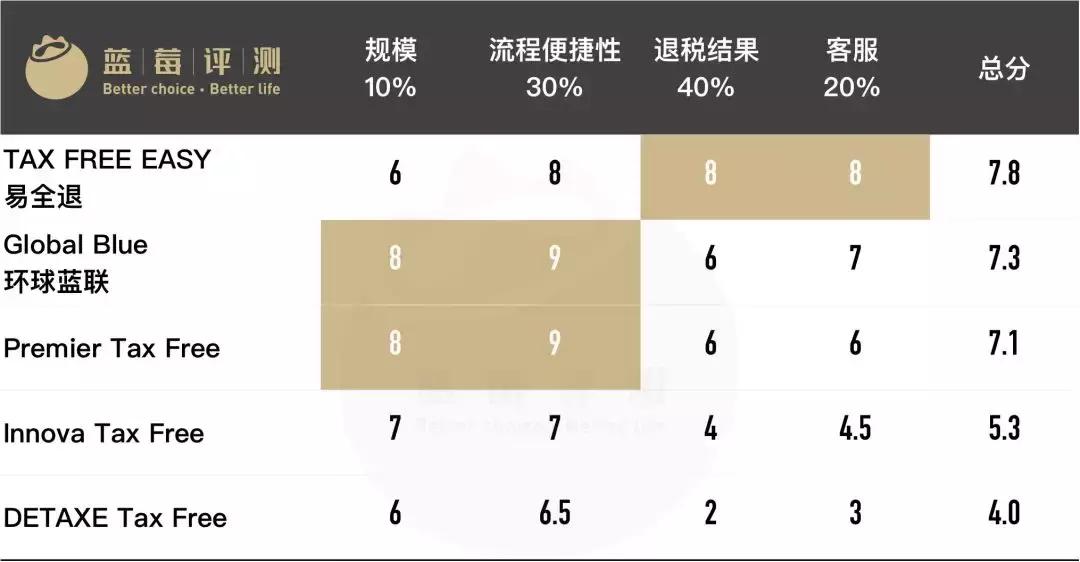 2018最佳欧洲退税平台评测