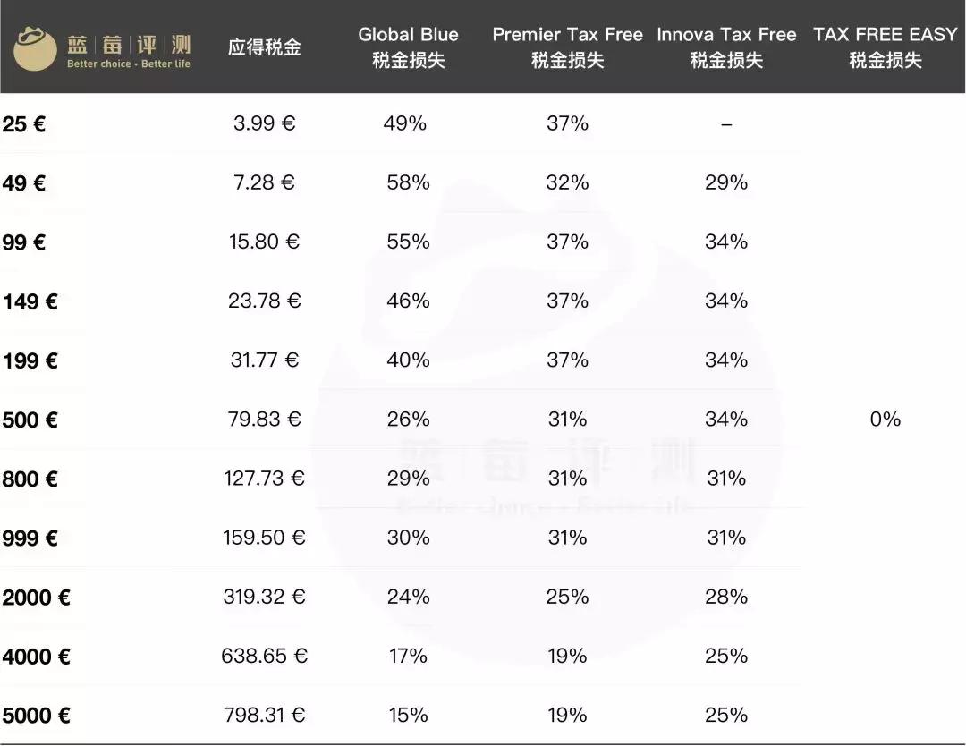 2018最佳欧洲退税平台评测