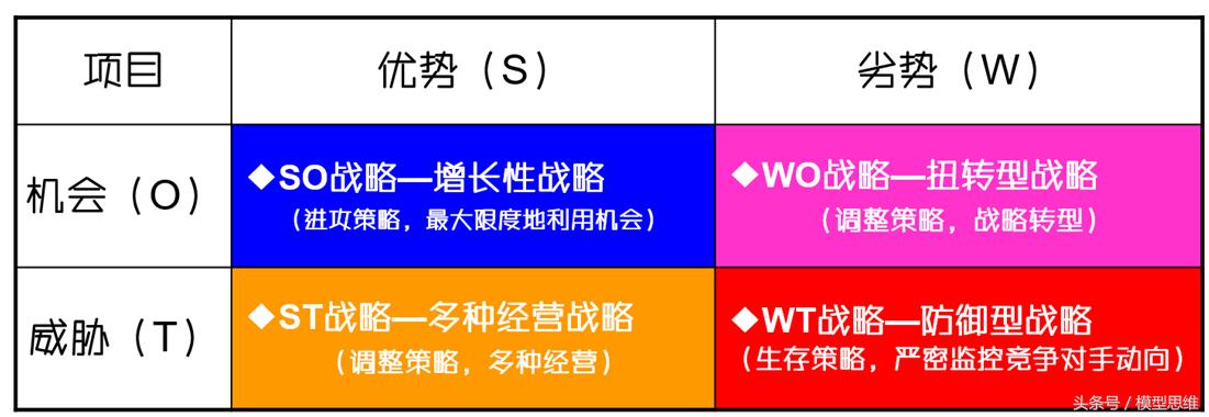 战略决策分析工具,swot分析法战略分析工具
