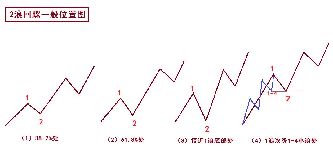 波浪理论第二浪调整幅度,波浪理论中2浪出现什么形态