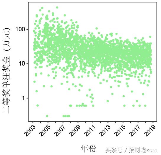 python爬取双色球历史数据,教你双色球中奖