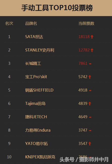 高端手动工具品牌,手动工具品牌十大排名