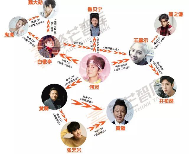 综艺人物关系塑造前置化，被动变主动，CP不再是粉丝专利