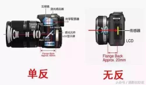 如何选择摄影器材,新手入门级摄影器材推荐