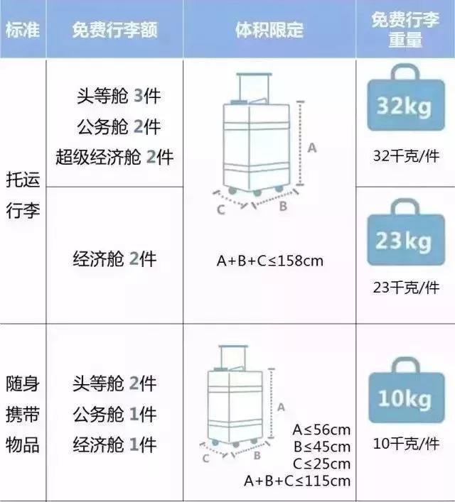 各航空公司随身携带行李大小要求,各航空公司托运行李规定