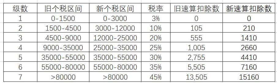 个人所得税新税率表及计算公式,最新个人所得税税率表及相关计算