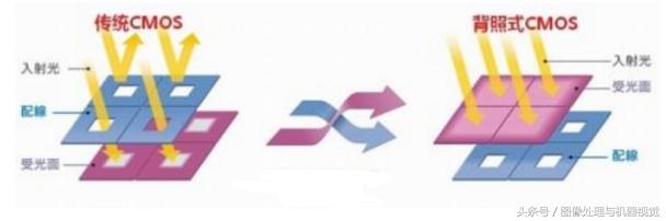 ccd与cmos图像传感器对比,ccd传感器相机比cmos相机清晰吗