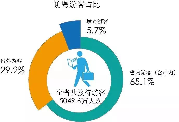 广东省2019年旅游数据分析,广东旅游收入全国第一旅游城