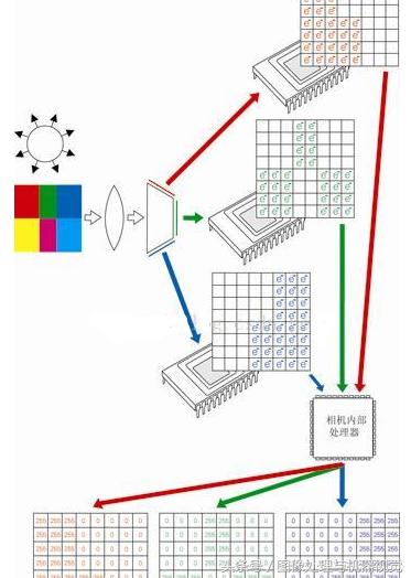 相机成像原理总结一句话,彩色照相机原理