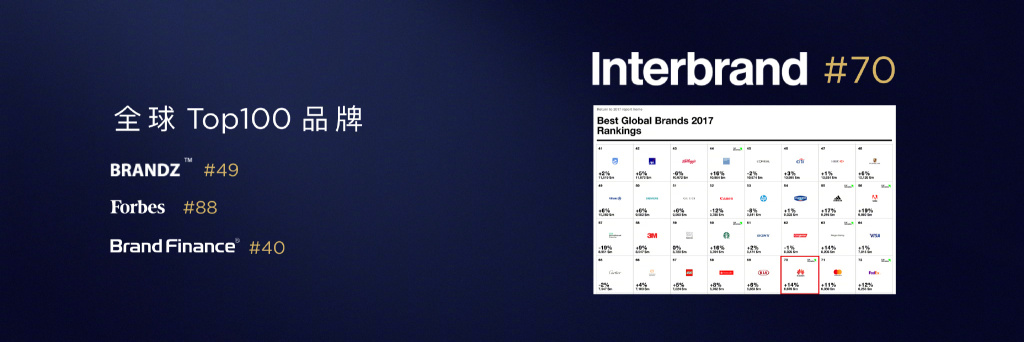 中国全球第一的品牌,中国品牌全球排名100强