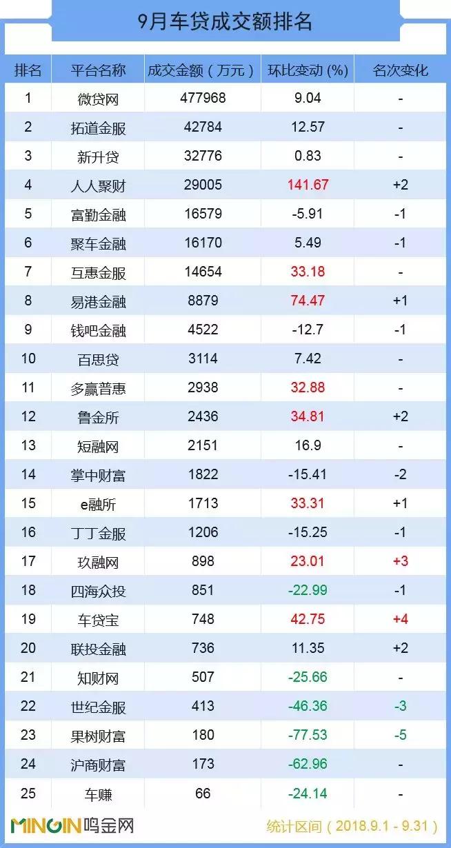 p2p车贷一周排名,10大p2p车贷平台