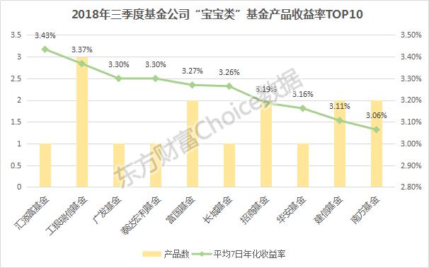 基金3年收益排名榜,余额宝收益率下跌如何理财
