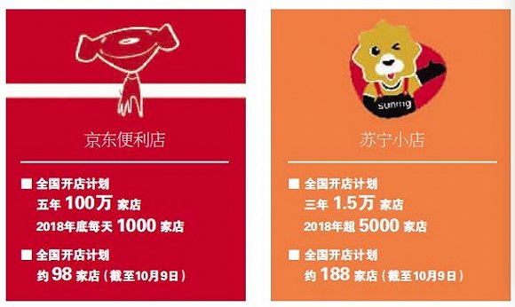 京东便利店的现状,京东便利店的可行性