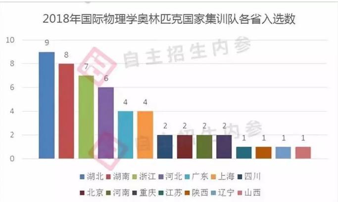 全国五大学科竞赛，四川高中实力究竟如何？