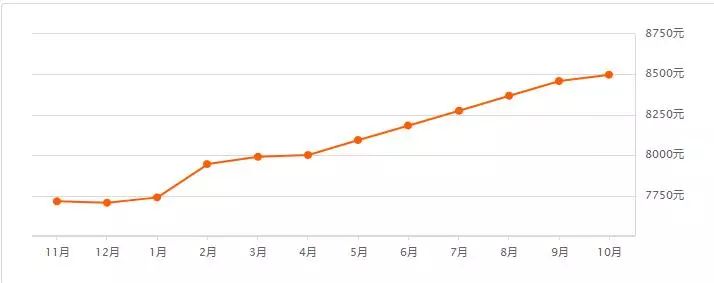 哈尔滨房价2024年最新房价,你家房子跌了多少