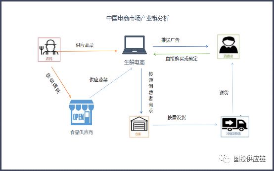 美菜网创新模式市场价值,美菜网市场用户分析