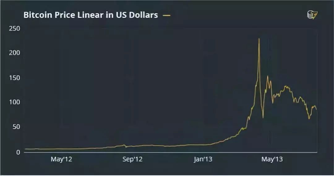价格*动暴**下的*币特比**10年，一条牵动投资者命运的曲线