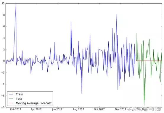 Python调用Tushare抓取上证指数并作初步分析示例