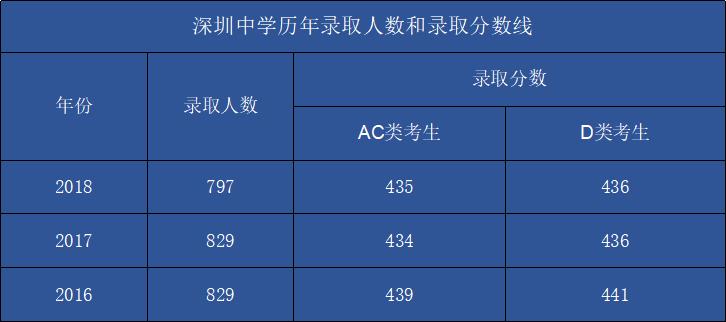 深圳中学初中入围名单,深圳中学排名20位2020
